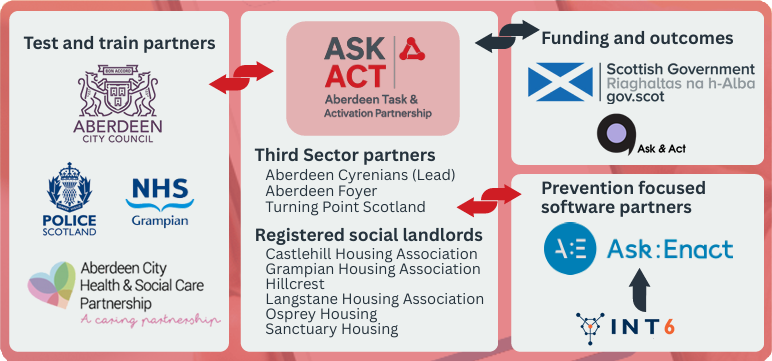 Aberdeen Integrated Prevention Pathways partnership diagram