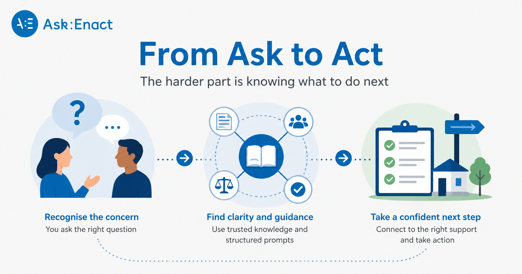 From Ask to Act infographic showing the move from recognising concern to taking a confident next step